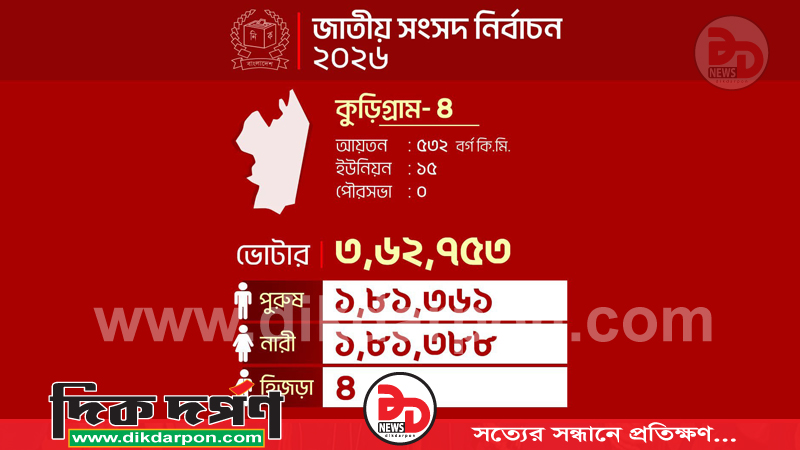 কুড়িগ্রাম-৪ আসনে চলছে নীরব প্রচারণা, ভোটার কেন্দ্রে আনাই প্রার্থীদের বড় চ্যালেঞ্জ